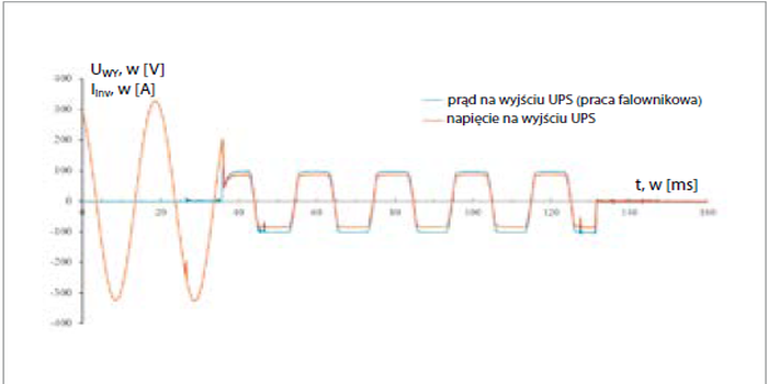 Rys. 5. Przebieg prądu i napięcia w czasie zwarcia L-PE na wyjściu zasilacza UPS o mocy 30 kVA podczas jego pracy autonomicznej bez zadziałania zabezpieczeń rys. J. Katarzyński, M. Olesz