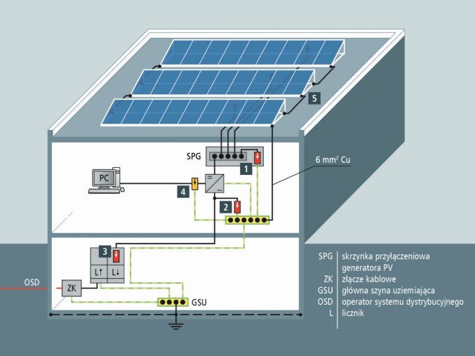 Rys. 4. Budynek pozbawiony zewnętrznej instalacji piorunochronnej Budynek bez instalacji piorunochronnej