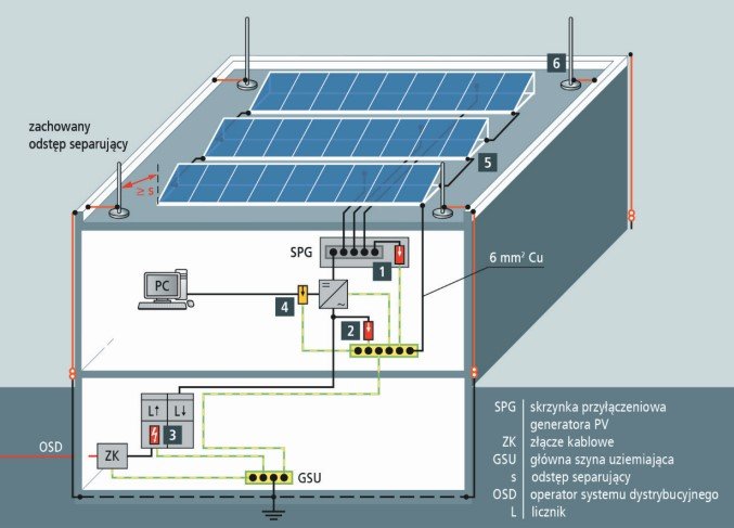 Rys. 5. Budynek z zainstalowaną instalacją piorunochronną Budynek z instalacją piorunochronną