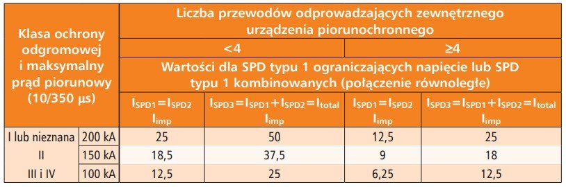 Tab. 2. Dobór minimalnej wartości prądu ograniczników przepięć klasy T1 ucinających Dobór minimalnej wartości prądu
