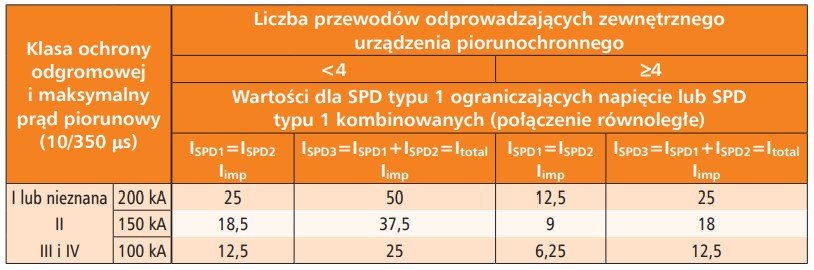 Dobór minimalnej wartości prądu