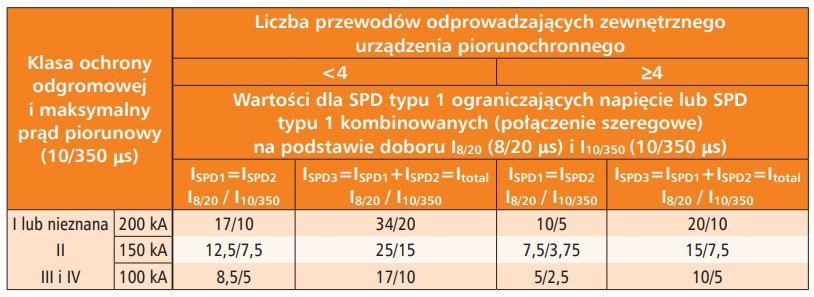 Tab. 1. Dobór wartości prądu ograniczników przepięć klasy T1 ograniczających Dobór wartości prądu znamionowego i impulsowego