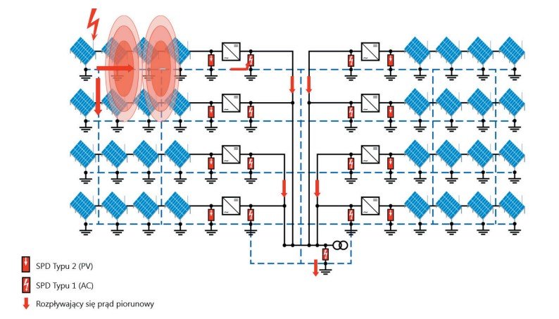 Ochrona farmy fotowoltaicznej z falownikami