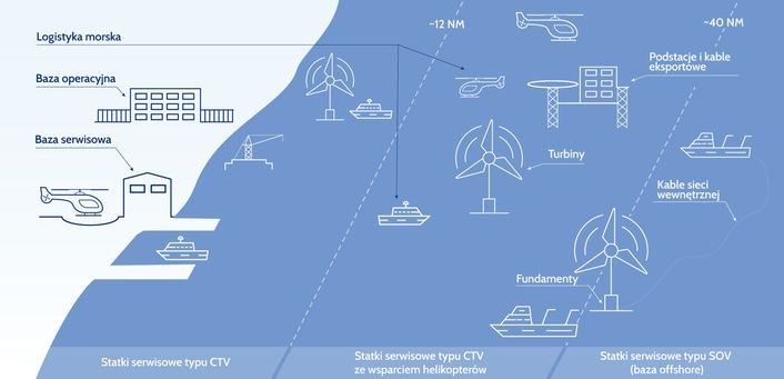 morska farma wiatrowa schemat