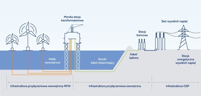 morska farma wiatrowa schemat1