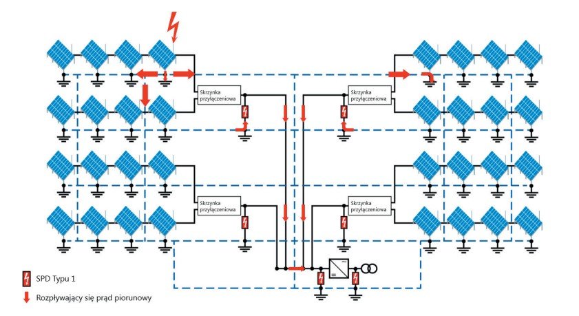 Ochrona przeciwprzepięciowa farmy fotowoltaicznej z falownikiem centralnym
