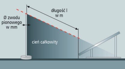 Odstęp panelu PV od zwodu pionowego