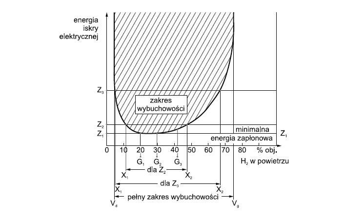 Zależność energii zapłonowej od składu mieszanin wodoru z powietrzem, gdzie: Z1– minimalna energia zapłonu Emin = 0,019 mJ, Vd – dolna granica wybuchowości (DGW), Vg – górna granica wybuchowości (GGW) [4]