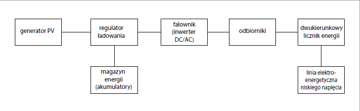  Schemat blokowy systemu PV przyłączonego do sieci elektroenergetycznej rys. J. Wiatr
