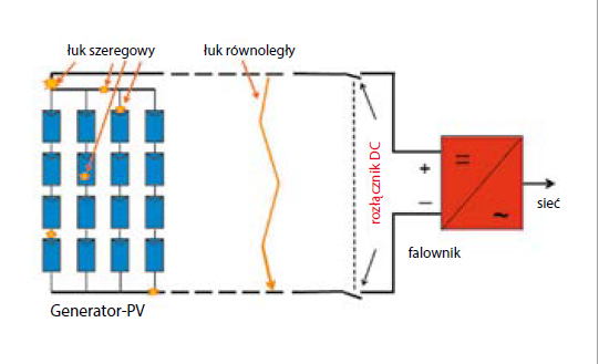  Miejsca i rodzaje możliwych do wystąpienia łuków elektrycznych w instalacji PV [19]