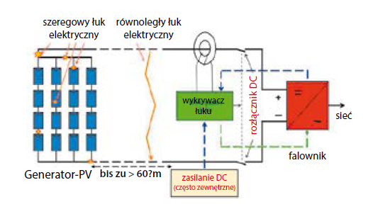 Schemat układu oraz ilustracja działania detektora wykrywania łuków elektrycznych w instalacji PV [19]