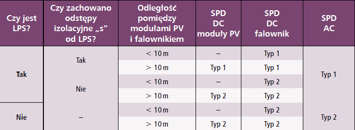 Tab. 1. Ogólne wytyczne doboru typów zabezpieczeń SPD w systemie PV ON-GRID [18]