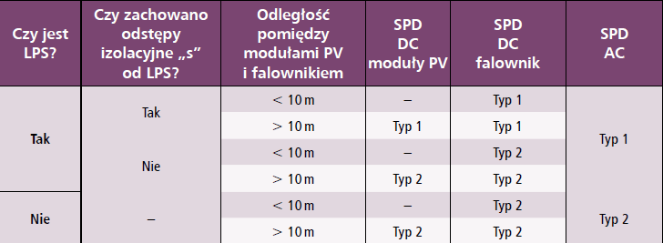 Ogólne wytyczne doboru typów zabezpieczeń SPD w systemie PV ON-GRID [18]