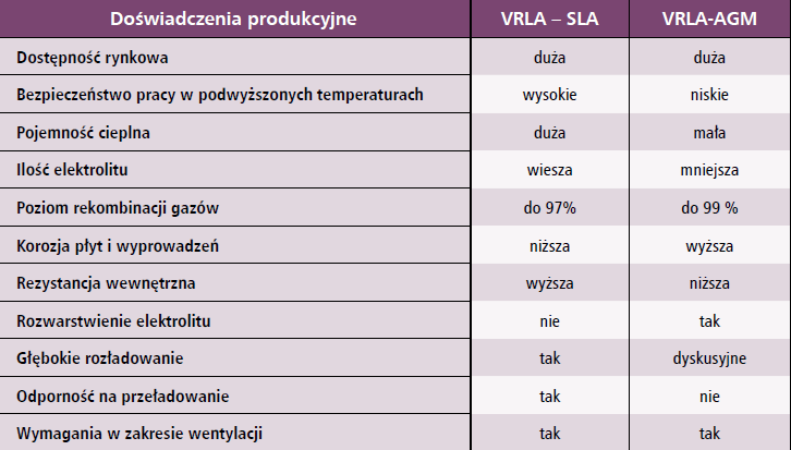 Zestawienie porównawcze wybranych cech akumulatorów VRLA odmiany AGM oraz SLA [5]