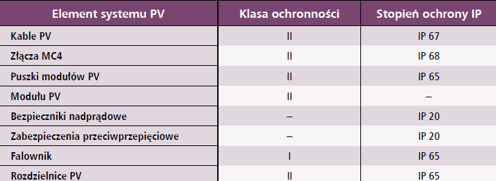 Klasy ochronności i stopnie ochrony IP dla elementów systemów PV