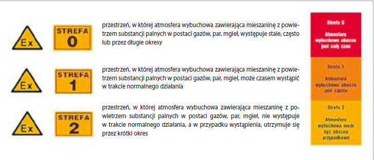 Strefy zagrożenia wybuchem
