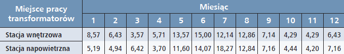 Tab. 1. Częstość awarii transformatorów SN/nn