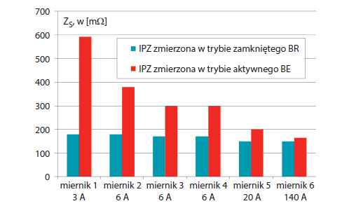 Rys. 2. Wyniki pomiarów IPZ zasilacza UPS o mocy 30 kVA dla trybu aktywnego toru BE oraz zamkniętego łącznika BR