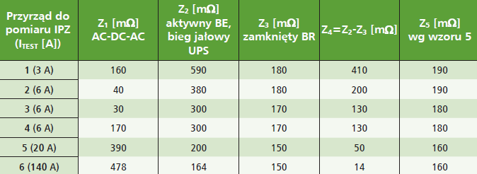Tab. 1. Porównanie zmierzonych IPZ na wyjściu zasilacza UPS