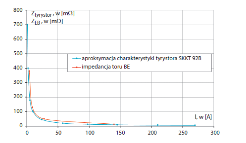 Rys. 3. Charakterystyka Ztyrystor = f(I)
