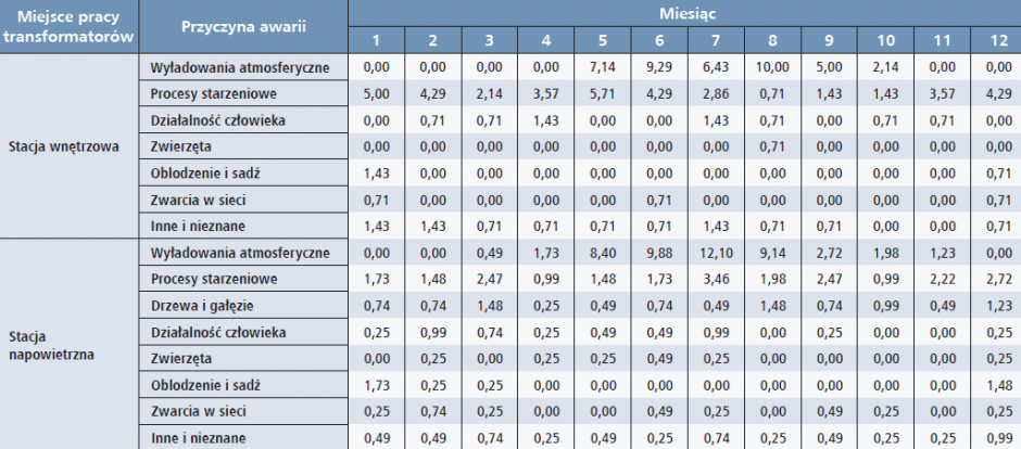 Tab. 2. Przyczyny uszkodzeń transformatorów 