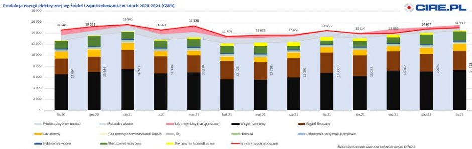 produkcja energii listopad 2021