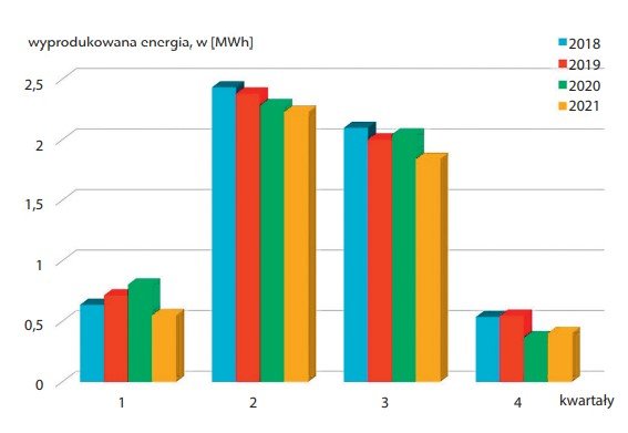 Kwartalna produkcja energii elektrycznej