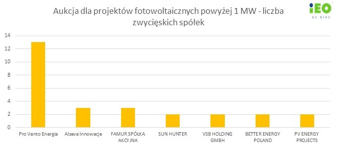 liderzy rynku według OZE