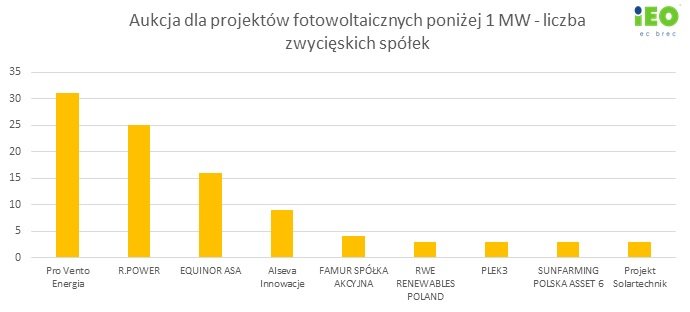 liderzy rynku OZE