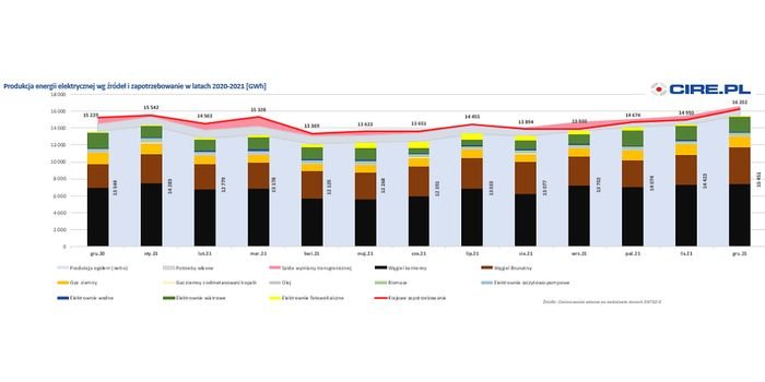 Produkcja energii elektrycznej wg źr&oacute;deł w latach 2020-2021. Źr&oacute;dło: CIRE