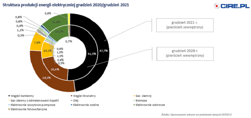 struktura produkcji energii grudzien 2021