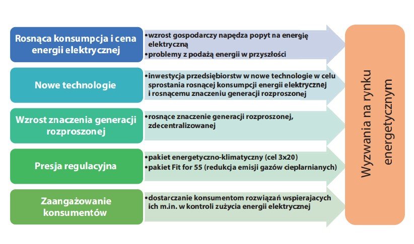 Wyzwania stojące przed rynkiem energetycznym