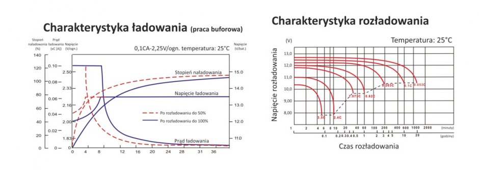 charakterystyka ladowania i rozladowania