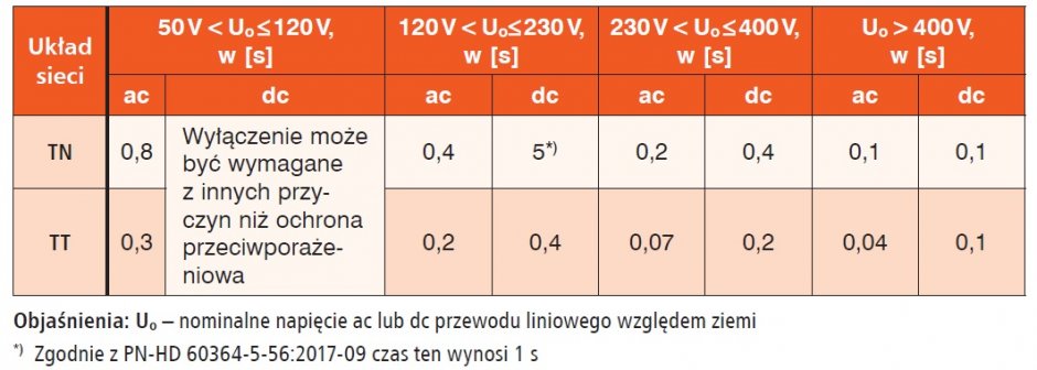 dopuszczalne czasy samoczynnego wylaczenia poszczegolnych ukladach zasilania tab1