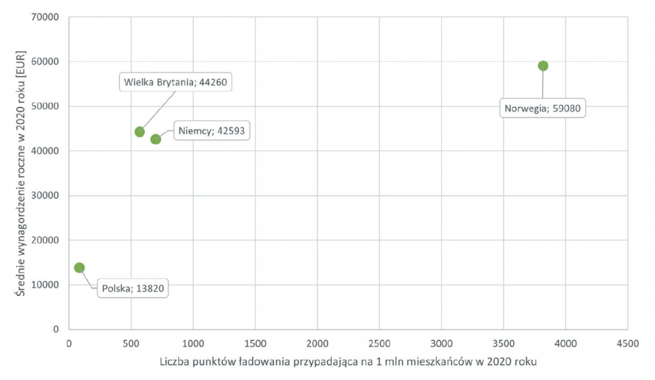 liczba stacji ladowania ev rys10