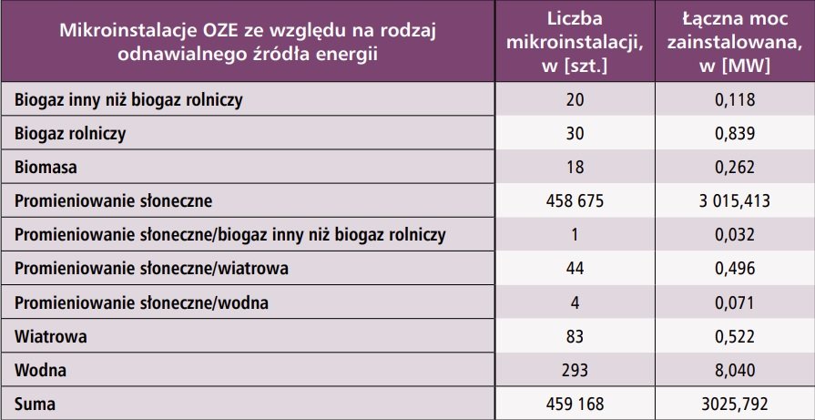 mikroinstalacje oze ze wzgledu na rodzaj odnawialnego zrodla energii