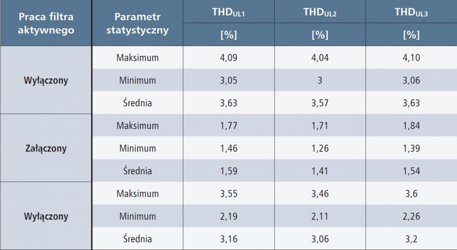 odksztalcenia napiecia tab1