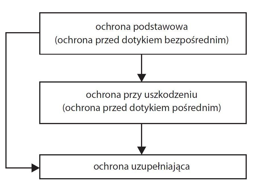 srodki ochrony przeciwporazeniowej rys1