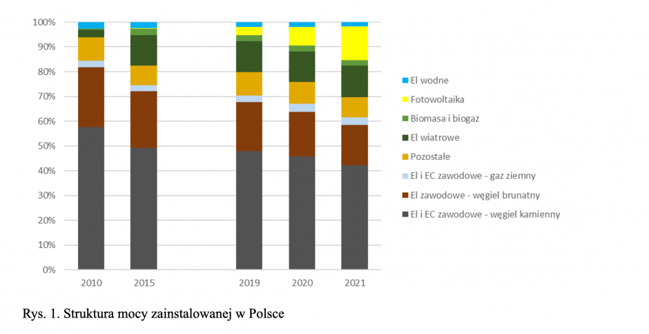 struktura mocy zainstalowanej w polsce
