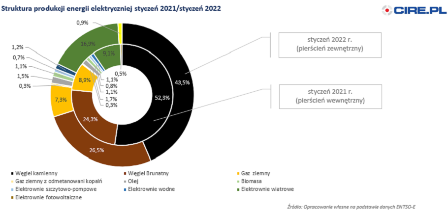 struktura produkcji energii 1 22