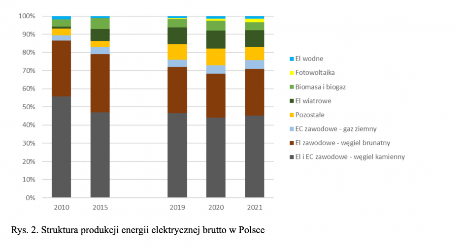 struktura produkcji energii elektrycznej brutto w polsce