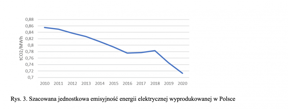 szacowana jednostkowa emisyjność energii elektrycznej wyprodukowanej w Polsce