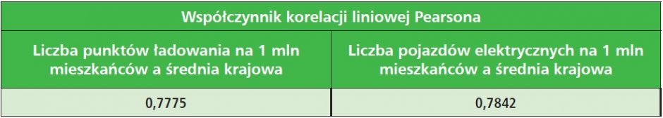 wspolczynnik korelacji liniowej pearsona tab1