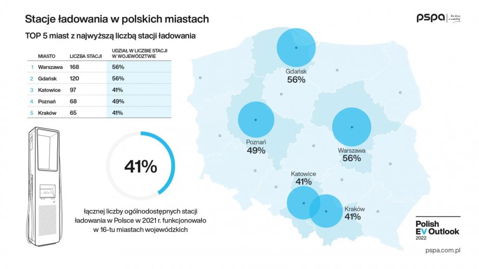 stacje ladowania w polskich miastach