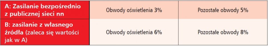 dopuszczalne spadki napiec tab1