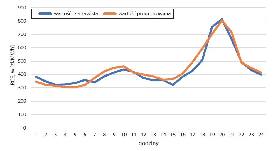 energia elektryczna godziny rys8