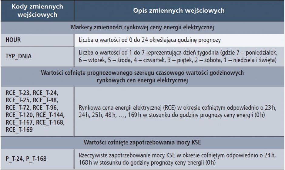 korelacja liniowa dla profili dobowych tab3