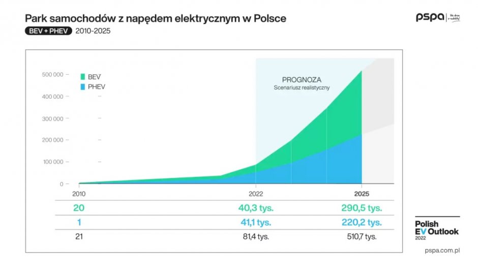 liczba aut elektrycznych w polsce