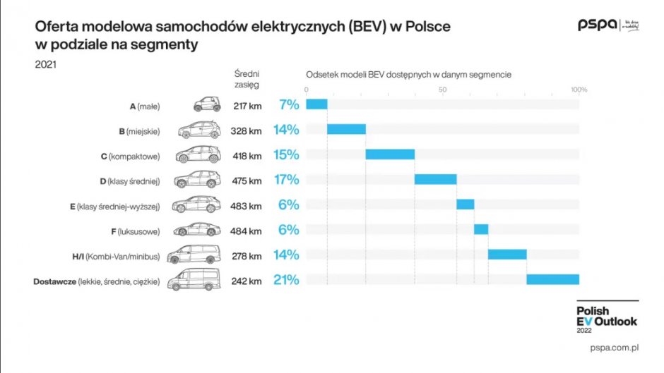 oferta modelowa samochodow elektrycznych