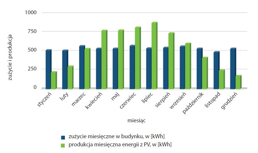 profil zuzycia energii elektrycznej rys1